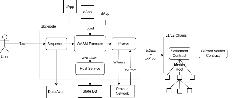 The Framework Overview