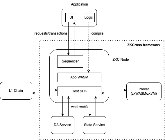 ZKCross Workflow Overview